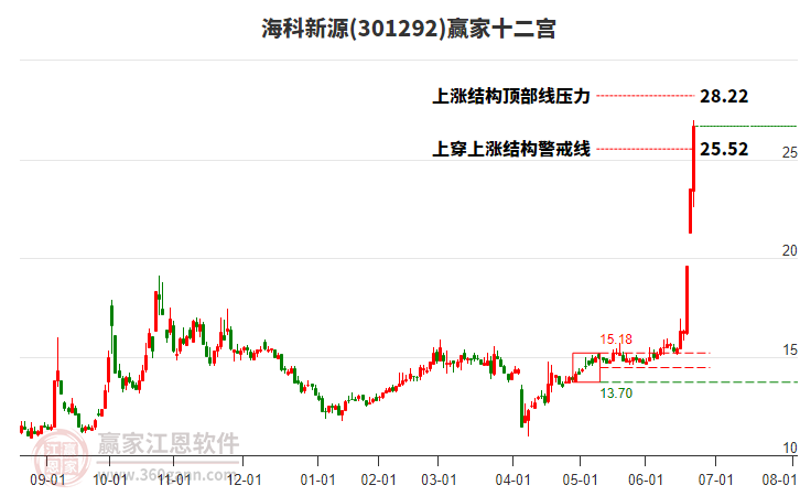 301292?？菩略蹿A家十二宮工具