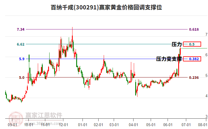 300291百納千成黃金價(jià)格回調(diào)支撐位工具
