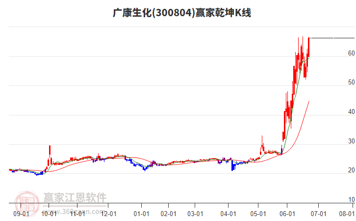 300804廣康生化贏家乾坤K線工具 300804廣康生化贏家乾坤K線工具