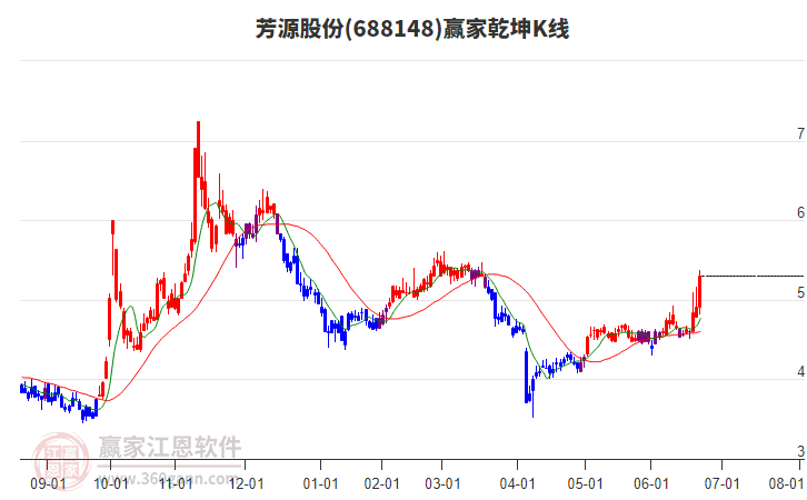 688148芳源股份贏家乾坤K線工具 688148芳源股份贏家乾坤K線工具