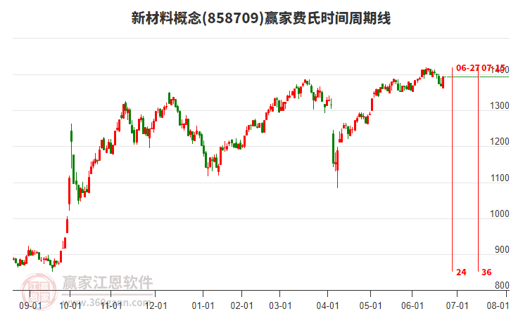 新材料概念贏家費(fèi)氏時(shí)間周期線工具 新材料概念贏家費(fèi)氏時(shí)間周期線工具