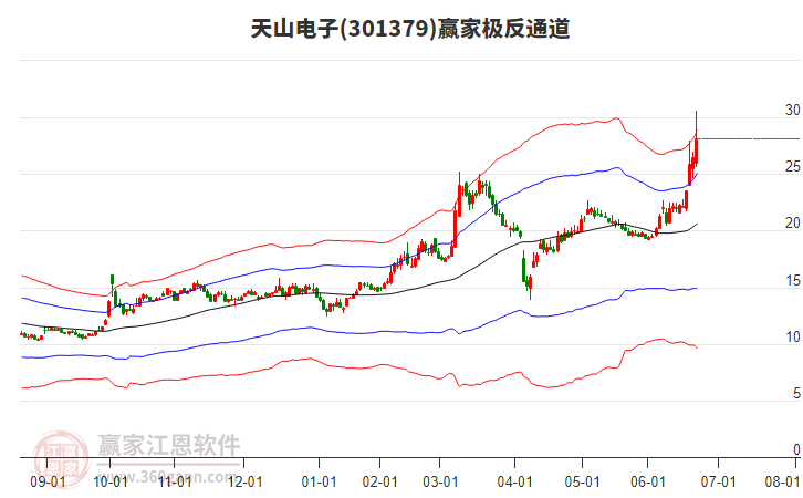 301379天山電子贏家極反通道工具 301379天山電子贏家極反通道工具
