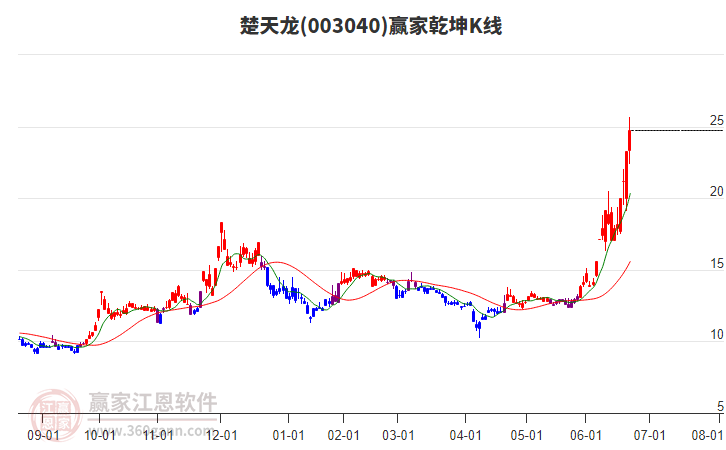 003040楚天龍贏家乾坤K線工具