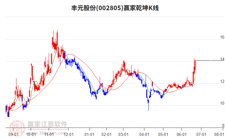 002805豐元股份贏家乾坤K線工具