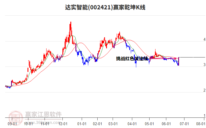 002421達(dá)實智能贏家乾坤K線工具 002421達(dá)實智能贏家乾坤K線工具