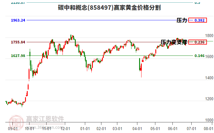 碳中和概念黃金價(jià)格分割工具 碳中和概念黃金價(jià)格分割工具