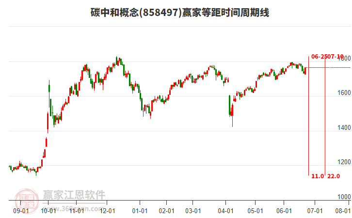 碳中和概念等距時(shí)間周期線工具 碳中和概念等距時(shí)間周期線工具