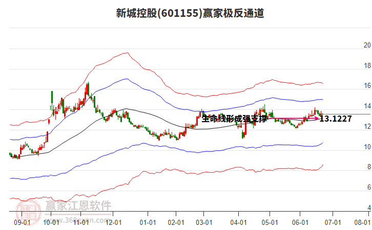 601155新城控股贏家極反通道工具 601155新城控股贏家極反通道工具