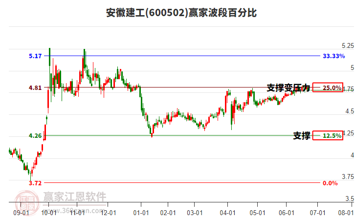 600502安徽建工波段百分比工具