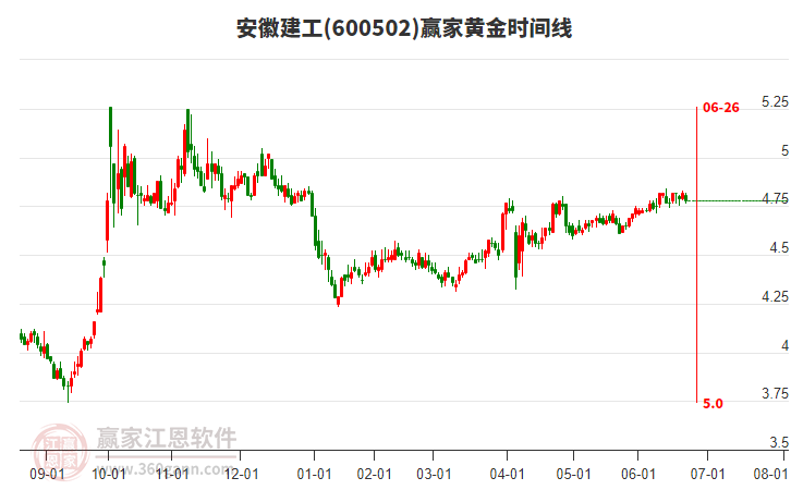 600502安徽建工黃金時(shí)間周期線工具