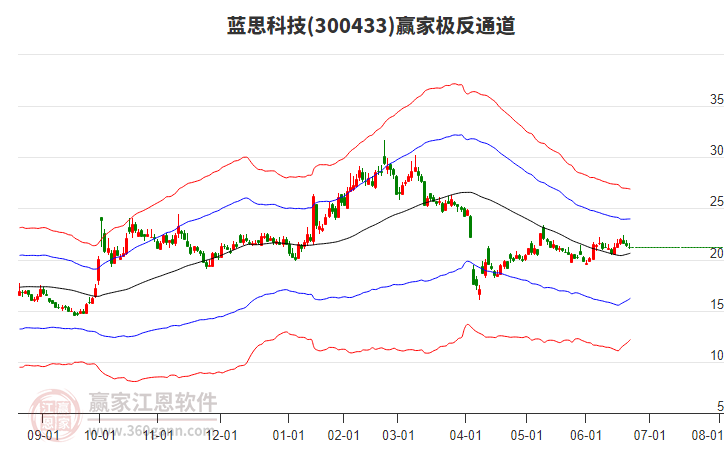 300433藍(lán)思科技贏家極反通道工具