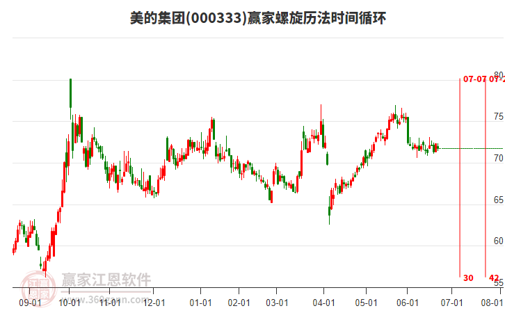 美的集團 美的集團