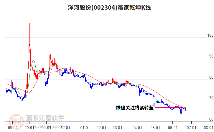 002304洋河股份贏家乾坤K線工具 002304洋河股份贏家乾坤K線工具