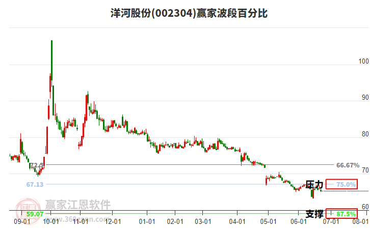 002304洋河股份波段百分比工具 002304洋河股份波段百分比工具