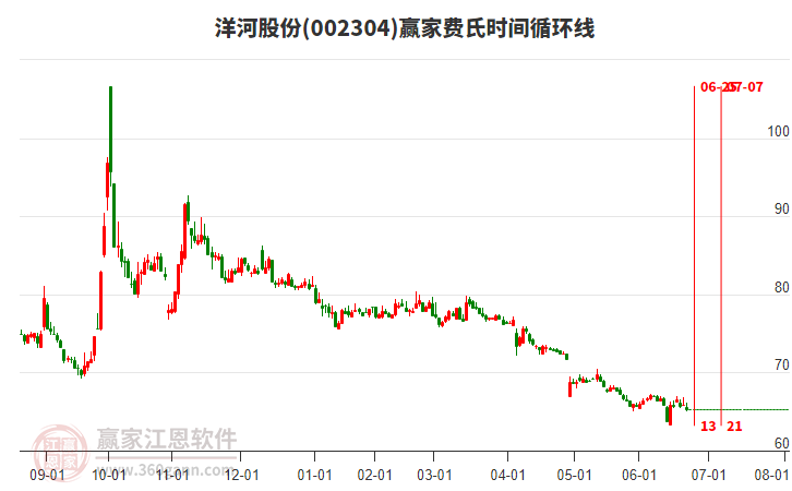 002304洋河股份費氏時間循環(huán)線工具 002304洋河股份費氏時間循環(huán)線工具