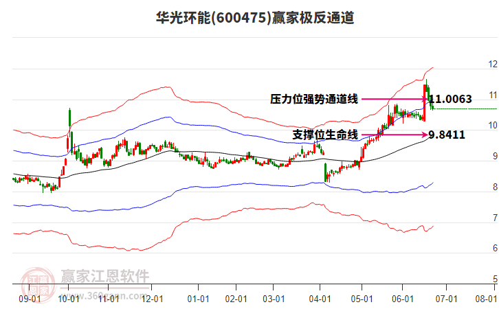 600475華光環(huán)能贏家極反通道工具