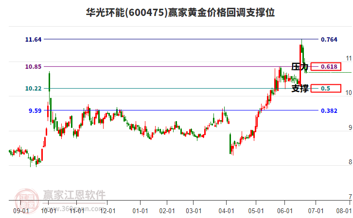 600475華光環(huán)能黃金價(jià)格回調(diào)支撐位工具