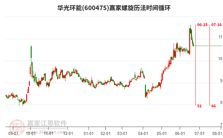 600475華光環(huán)能螺旋歷法時(shí)間循環(huán)工具