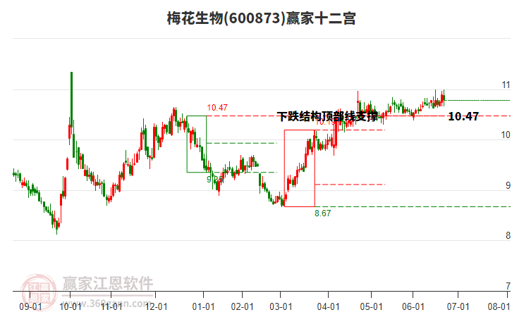 600873梅花生物贏家十二宮工具