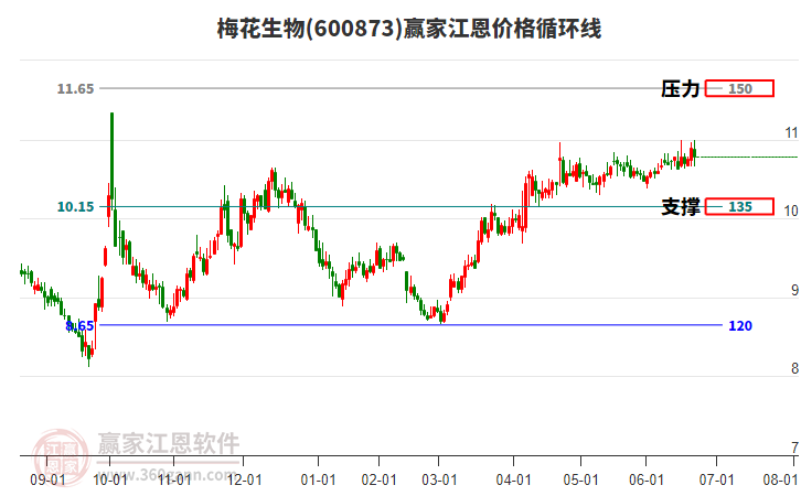 600873梅花生物江恩價格循環(huán)線工具