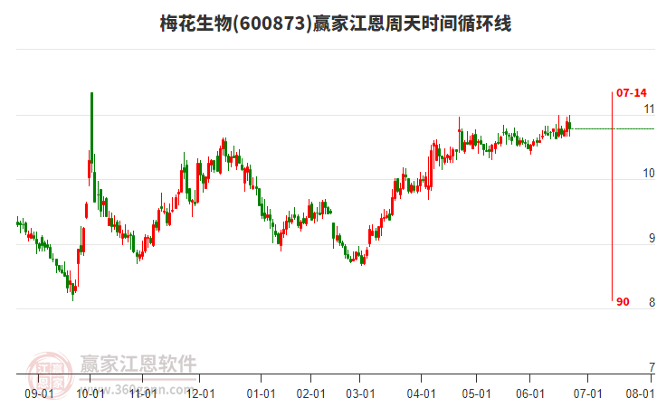 600873梅花生物江恩周天時間循環(huán)線工具