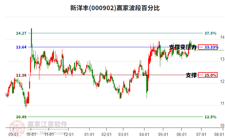 000902新洋豐波段百分比工具 000902新洋豐波段百分比工具