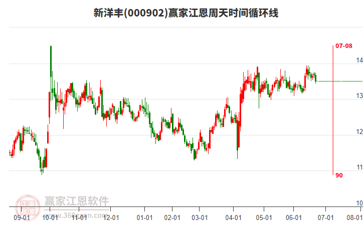000902新洋豐江恩周天時間循環(huán)線工具 000902新洋豐江恩周天時間循環(huán)線工具