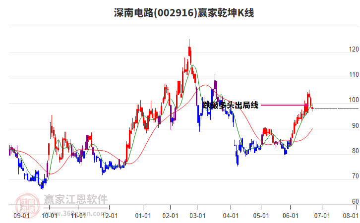 002916深南電路贏家乾坤K線工具 002916深南電路贏家乾坤K線工具