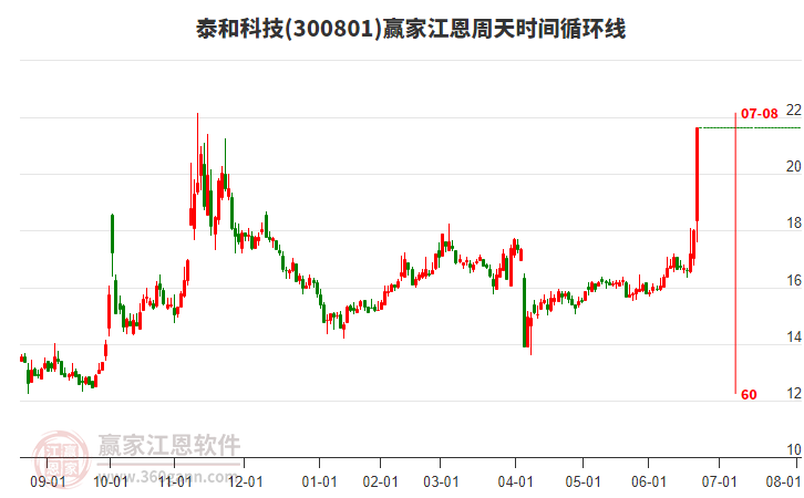 泰和科技 泰和科技