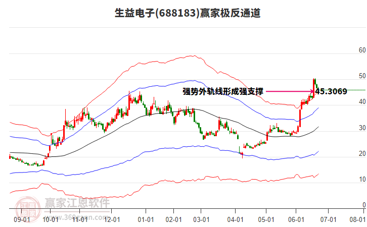688183生益電子贏家極反通道工具 688183生益電子贏家極反通道工具