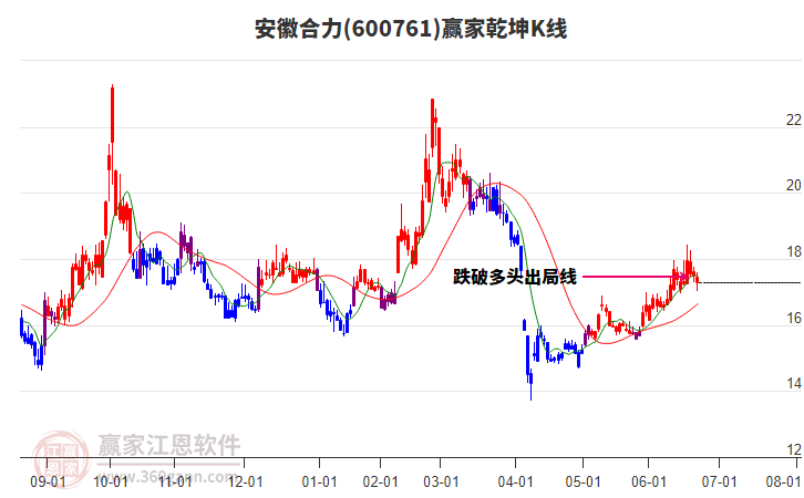 600761安徽合力贏家乾坤K線工具