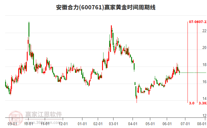 600761安徽合力黃金時間周期線工具