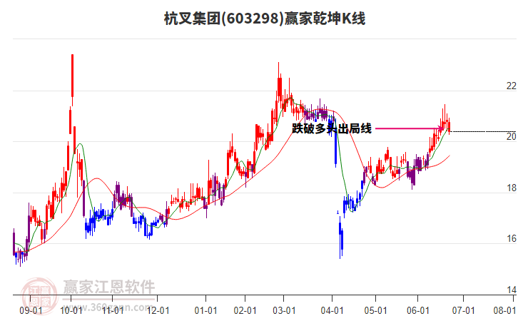 603298杭叉集團贏家乾坤K線工具 603298杭叉集團贏家乾坤K線工具