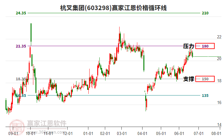 603298杭叉集團江恩價格循環(huán)線工具 603298杭叉集團江恩價格循環(huán)線工具