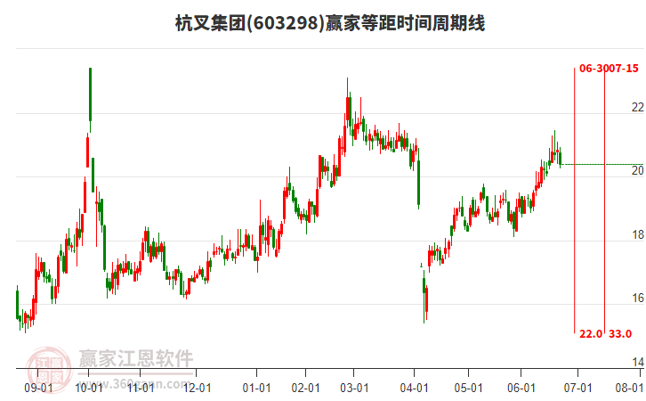 603298杭叉集團等距時間周期線工具 603298杭叉集團等距時間周期線工具