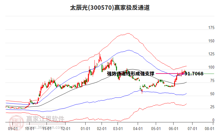 300570太辰光贏家極反通道工具 300570太辰光贏家極反通道工具