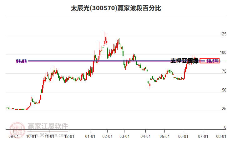 300570太辰光波段百分比工具 300570太辰光波段百分比工具