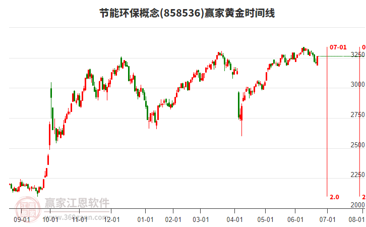 節(jié)能環(huán)保概念黃金時間周期線工具