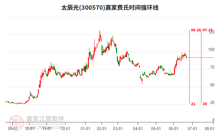 300570太辰光費氏時間循環(huán)線工具 300570太辰光費氏時間循環(huán)線工具