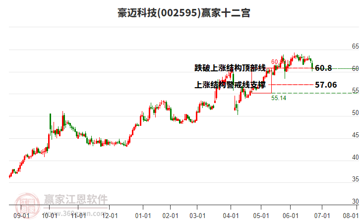 002595豪邁科技贏家十二宮工具 002595豪邁科技贏家十二宮工具