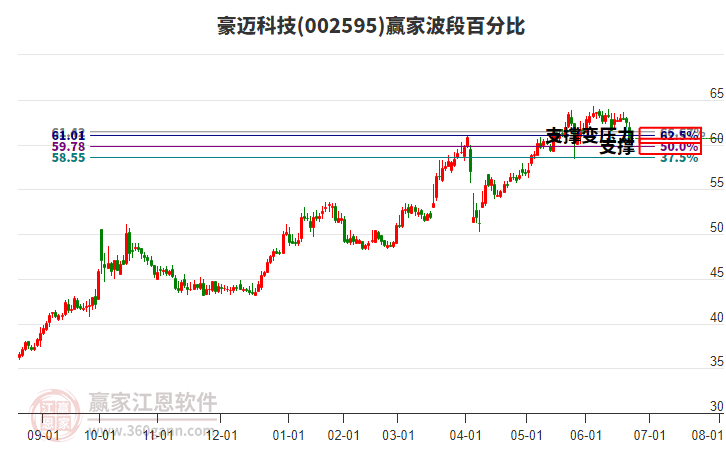 002595豪邁科技波段百分比工具 002595豪邁科技波段百分比工具