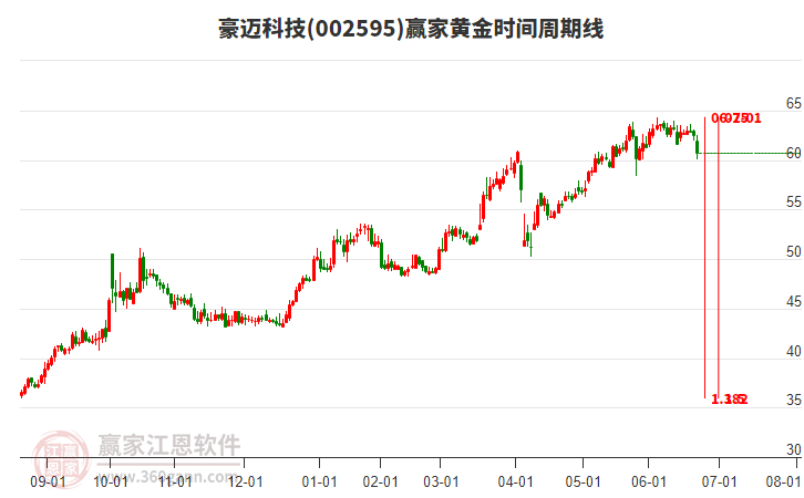 002595豪邁科技黃金時間周期線工具 002595豪邁科技黃金時間周期線工具