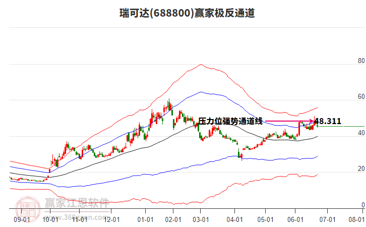 688800瑞可達(dá)贏家極反通道工具