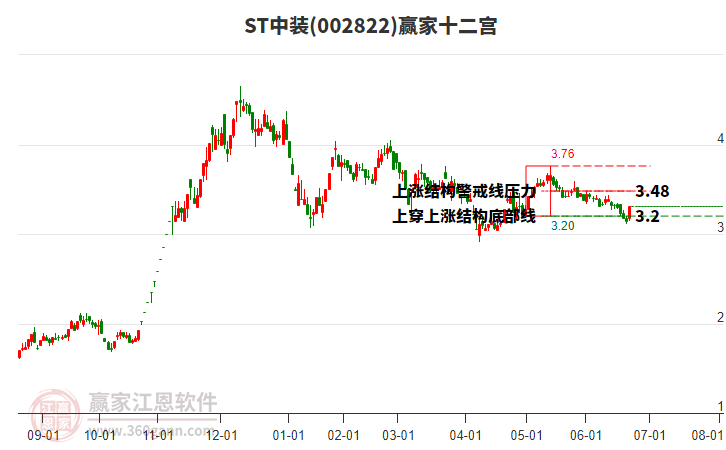 002822ST中裝贏家十二宮工具 002822ST中裝贏家十二宮工具