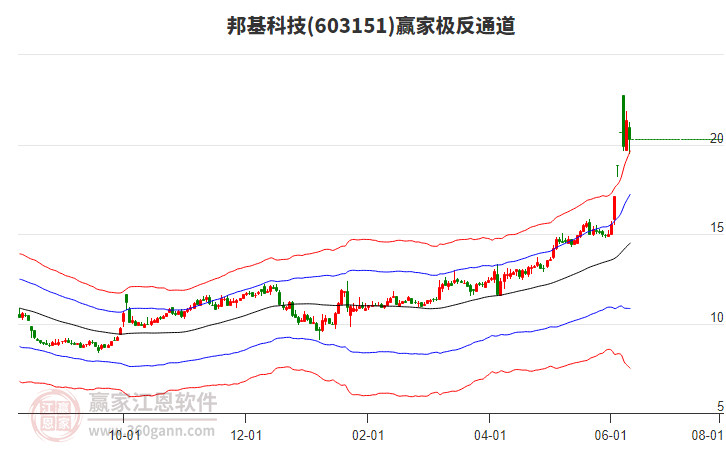 603151邦基科技贏家極反通道工具