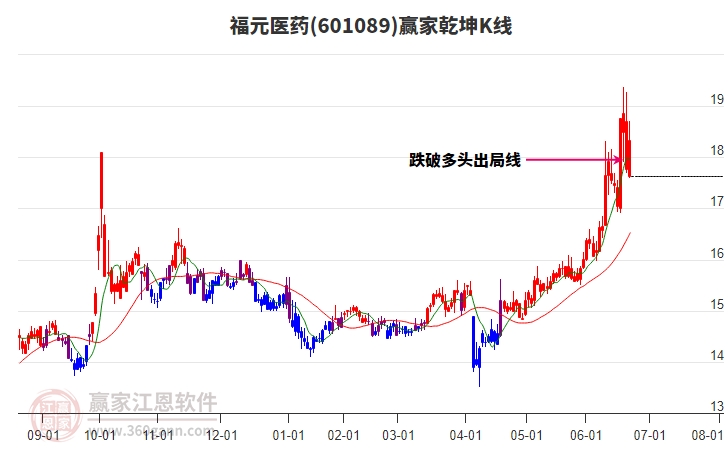 601089福元醫(yī)藥贏家乾坤K線工具
