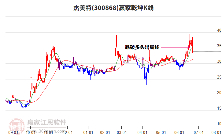 300868杰美特贏家乾坤K線工具