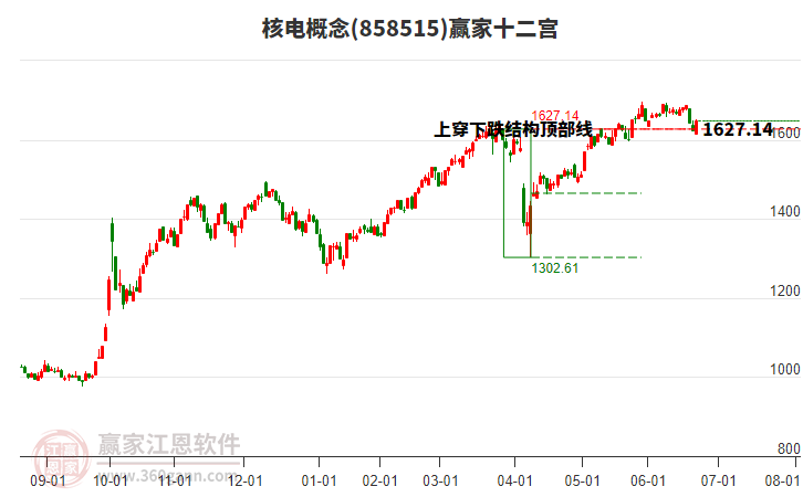 858515核電贏家十二宮工具