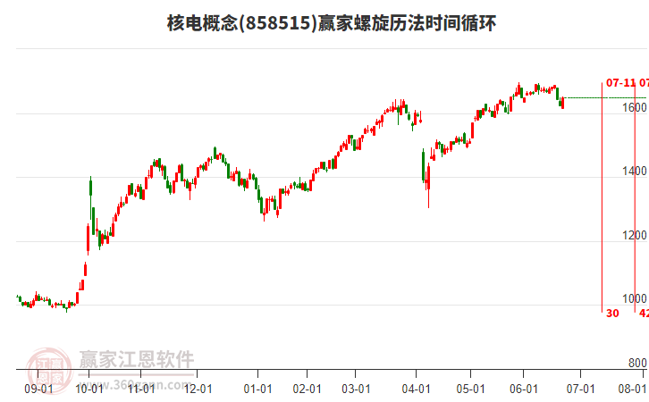 核電概念螺旋歷法時間循環(huán)工具