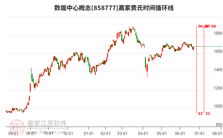 數(shù)據(jù)中心概念費(fèi)氏時間循環(huán)線工具 數(shù)據(jù)中心概念費(fèi)氏時間循環(huán)線工具